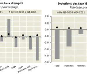 Au quatrième trimestre 2011, le taux d’emploi de l’OCDE était inférieur de 1.6 points à son niveau d’avant la crise