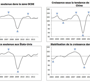 Les indicateurs composites avancés de l’OCDE signalent des taux de croissance divergents entre les principales économies