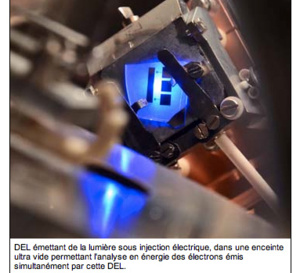 Pourquoi les DELs perdent leur efficacité lumineuse lorsque l'intensité du courant augmente