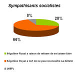 Une écrasante majorité de Français et de sympathisants socialistes ne veulent pas d’un nouveau vote, estimant que Ségolène Royal « a tort de ne pas reconnaître sa défaite »