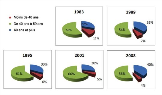 Taxe professionnelle: vers une «réforme acceptable et équitable» ?