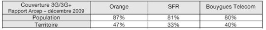 l’Arcep confirme qu’Orange offre la meilleure couverture mobile 3G/3G+ en France métropolitaine