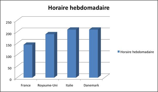 Rythmes scolaires : tous les experts convergent sur la semaine de neuf demi-journées