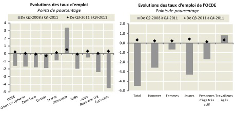Au quatrième trimestre 2011, le taux d’emploi de l’OCDE était inférieur de 1.6 points à son niveau d’avant la crise