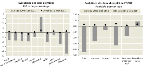 Au quatrième trimestre 2011, le taux d’emploi de l’OCDE était inférieur de 1.6 points à son niveau d’avant la crise Au quatrième trimestre 2011, le taux d’emploi de l’OCDE était inférieur de 1.6 points à son niveau d’avant la crise