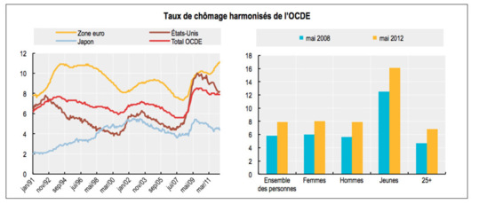 Le taux de chômage de la zone OCDE reste stable à 7.9% en mai 2012