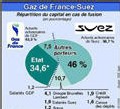 La Commission européenne autorise sous conditions la fusion Suez-Gaz de France