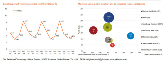 Etude GfK TEMAX® sur les biens d’équipement de la maison au 3e trimestre : un marché toujours fébrile malgré la légère embellie du 2ème trimestre 2012