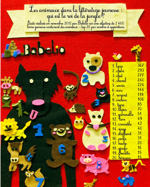 Loup, y es-tu ? Babelio dévoile le top 20 des animaux les plus représentés dans la littérature jeunesse