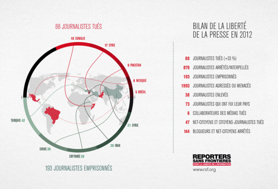 Bilan 2012 : L’année la plus meurtrière pour les journalistes depuis la première publication du bilan annuel de Reporters sans frontières en 1995
