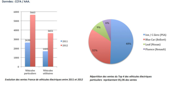Malgré un marché automobile français en déclin, des ventes de véhicules électriques et hybrides encourageantes en 2012 !