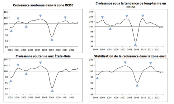 Les indicateurs composites avancés de l’OCDE signalent des taux de croissance divergents entre les principales économies