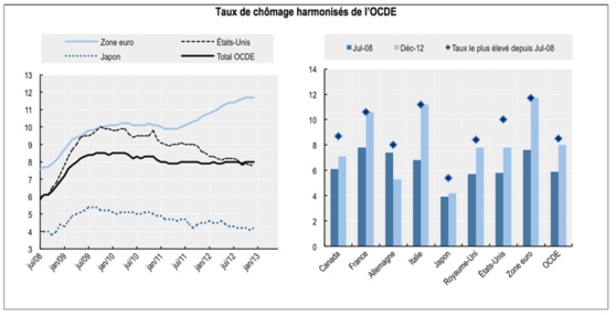 Le taux de chômage de la zone OCDE stable à 8.0% en décembre 2012