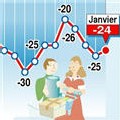 Le moral des ménages français se redresse légèrement en février
