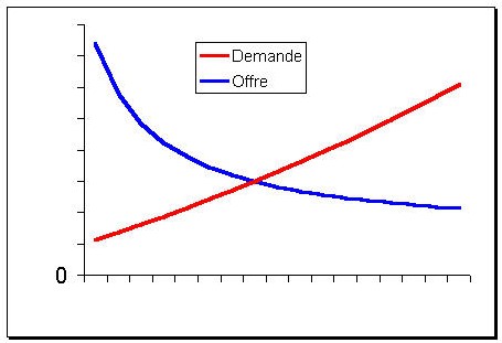 la crise se produira lorsque la demande, boostée par les nouvelles centrales, dépassera l'offre liée à la production.