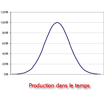 La production décroît régulièrement après le pic dans tous les scenarii