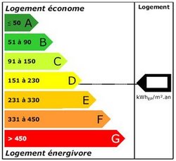 Performance énergétique des bâtiments publics : mise en ligne du premier outil d’affichage